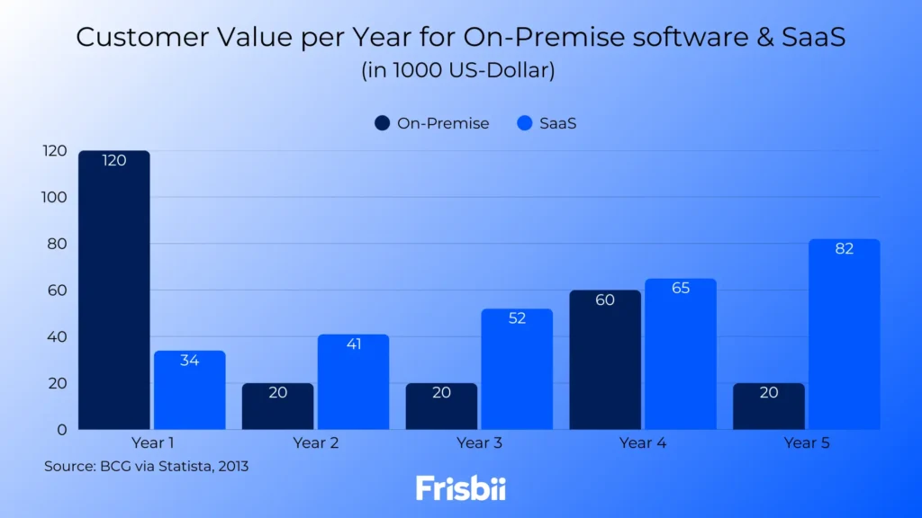 How to keep a good CLV : CAC ratio to help your subscription business grow 1
