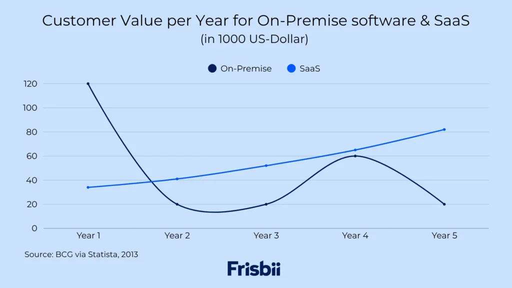 How to keep a good LTV : CAC ratio to help your subscription business grow 1 Customer value per year for On-Premise software and SaaS. Source: BCG via Statista, visualized by Frisbii. Year 1 on-Premise: 120 SaaS: 34 Year 2 On-premise: 20 SaaS: 41 Year 3 On-premise: 20 SaaS: 52 Year 4 On-premise: 60 SaaS: 65 Year 5 On-premise: 20 SaaS: 82