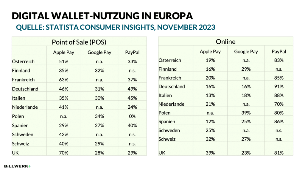 Ein Überblick über die Online- und Point-of-Sale-Nutzung von digitalen Geldbörsen (Apple Pay, Google Pay, PayPal), wie im Blog-Artikel "Spotlight Digital Wallets" beschrieben