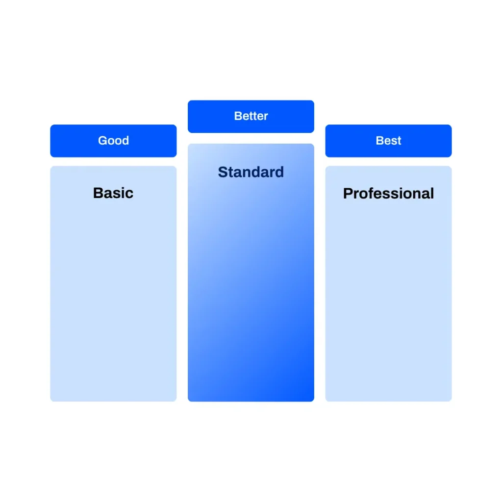Step 2: Configure the right order - three plans with good - better - best descriptions.
