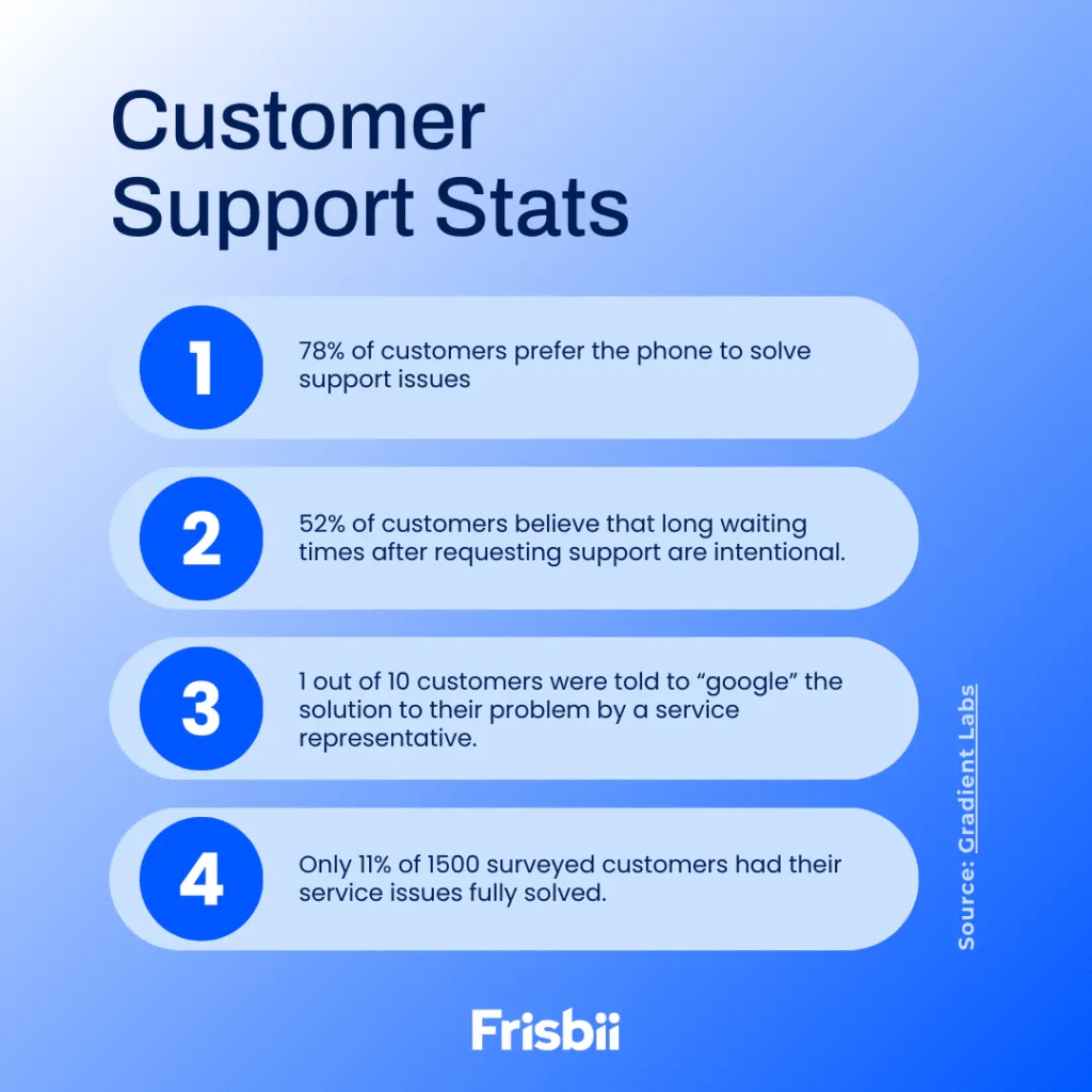 How customer churn impacts your revenue (& how to prevent it) 2 Customer Support Stats
78% of customers prefer the phone to solve support issues
52% of customers believe that long waiting times after requesting support are intentional.
1 out of 10 customers were told to “google” the solution to their problem by a service representative.
Only 11% of 1500 surveyed customers had their service issues fully solved.
Source: Gradient Labs