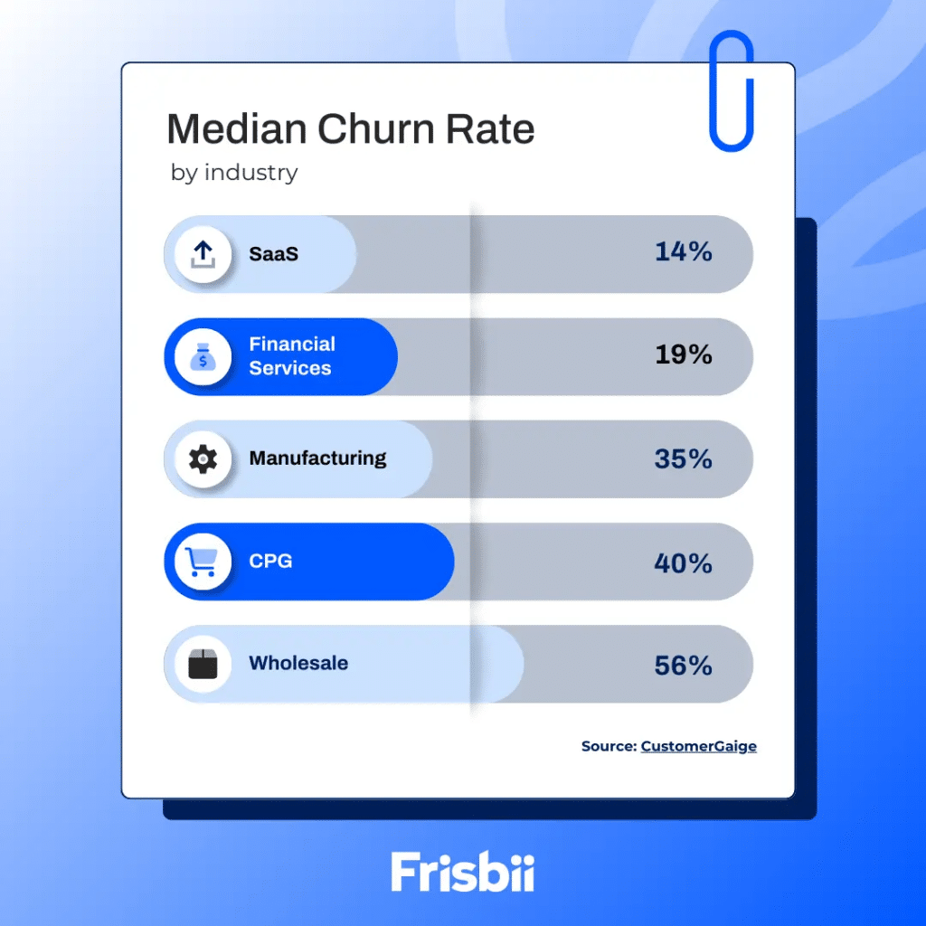 How customer churn impacts your revenue (& how to prevent it) 1 Median churn rate
Computer Software: 14%
Financial Services: 19%
Manufacturing: 35%
Consumer Packaged Goods: 40%
Wholesale: 56%
Source: Customer Gauge