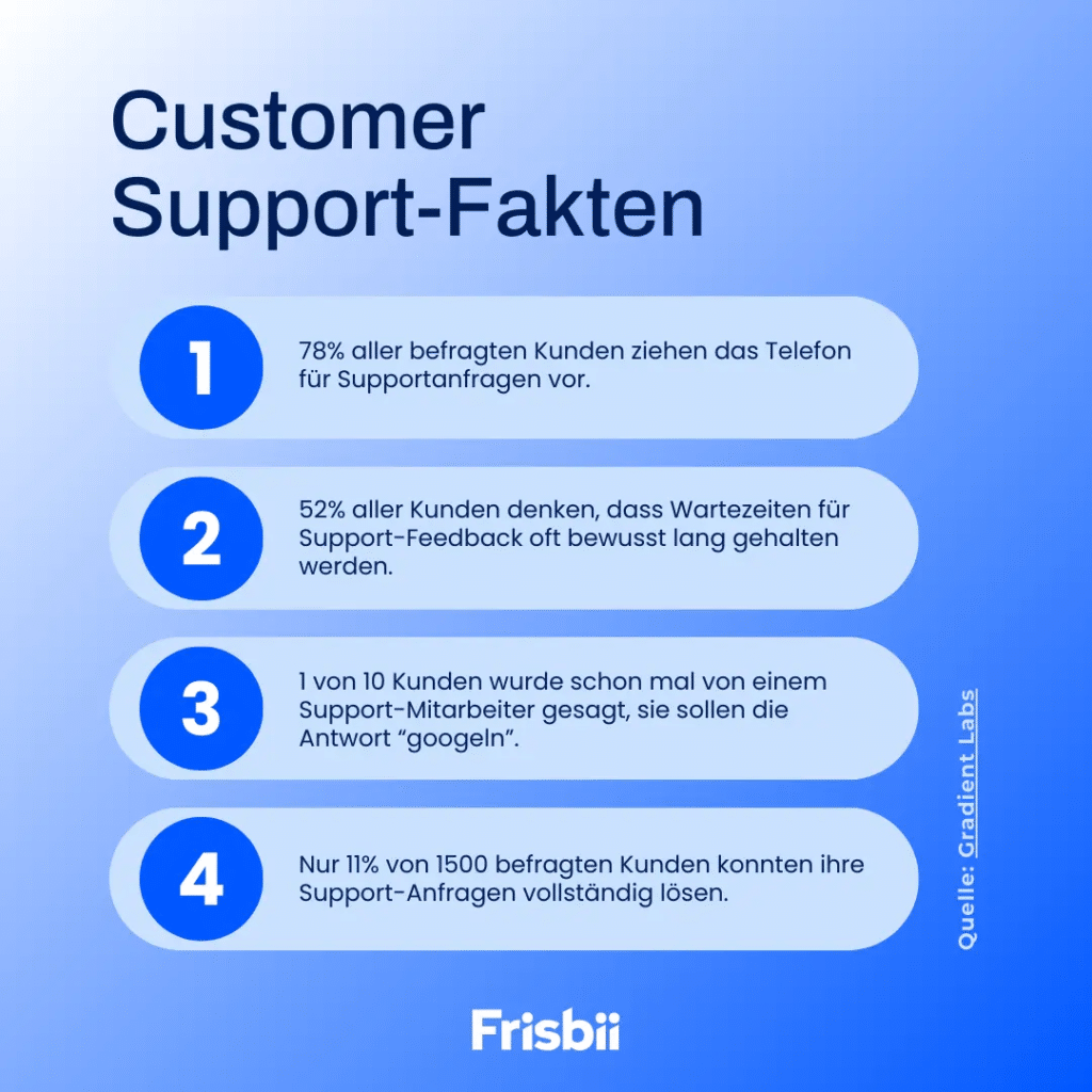 Customer Support-Fakten

78% aller befragten Kunden ziehen das Telefon für Supportanfragen vor.
52% aller Kunden denken, dass Wartezeiten für Support-Feedback oft bewusst lang gehalten werden.
1 von 10 Kunden wurde schon mal von einem Support-Mitarbeiter gesagt, sie sollen die Antwort “googeln”.
Nur 11% von 1500 befragten Kunden konnten ihre Support-Anfragen vollständig lösen.

Quelle: Gradient Labs
