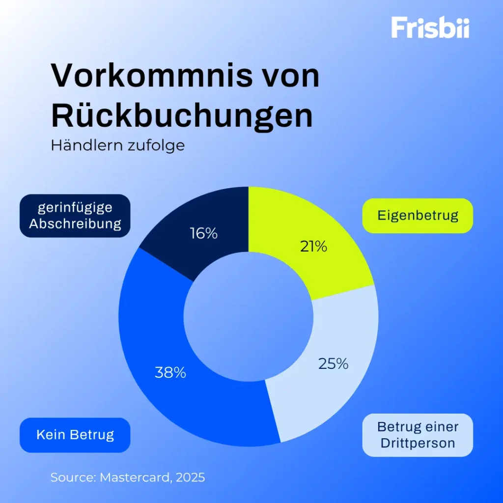 Wie Du Rückbuchungen reduzieren und Deine Kunden glücklich machen kannst 1 Vorkommnis von Rückbuchungen, Händlern zufolge:
Eigenbetrug (21%)
Betrug einer Drittperson (25%)
Kein Betrug (38%)
Geringfügige Abschreibung (16%)