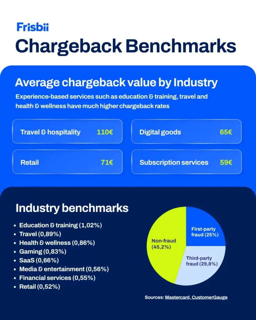 Average chargeback value by industry: 
Travel/hospitality 110€, Retail 71€, Digital goods 65€, Subscription services 59€

Industry benchmarks 
Education/training 1,02%
Travel 0,89%
Health & wellness 0,86%
Gaming 0,83%
SaaS (0,66%)
Media/entertainment 0,56%
Financial services 0,55%
Retail 0,52%

Sources: Mastercard, CustomerGauge