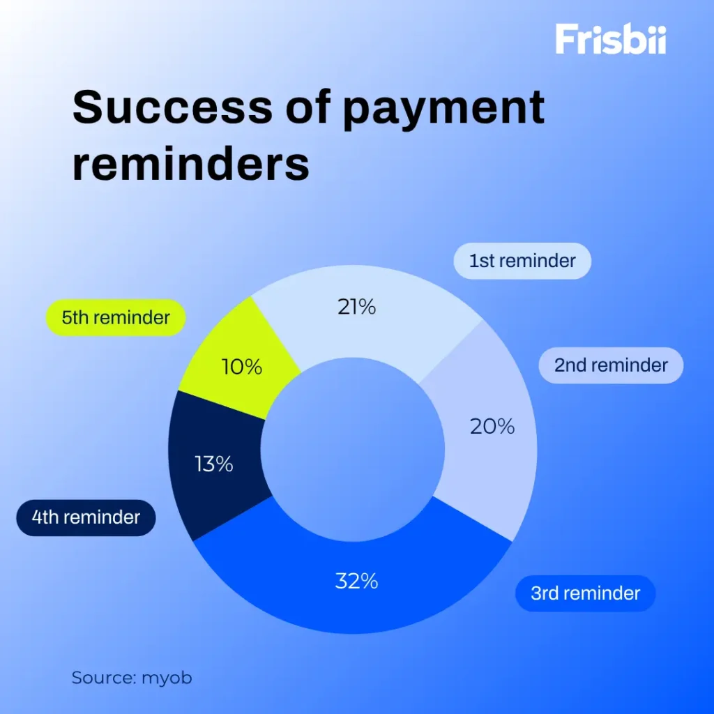 1st reminder: 21% of late invoices paid

2nd reminder: 20% of late invoices paid

3rd reminder: 32% of late invoices paid

4th reminder: 13% of late invoices paid

5th reminder: 21% of late invoices paid