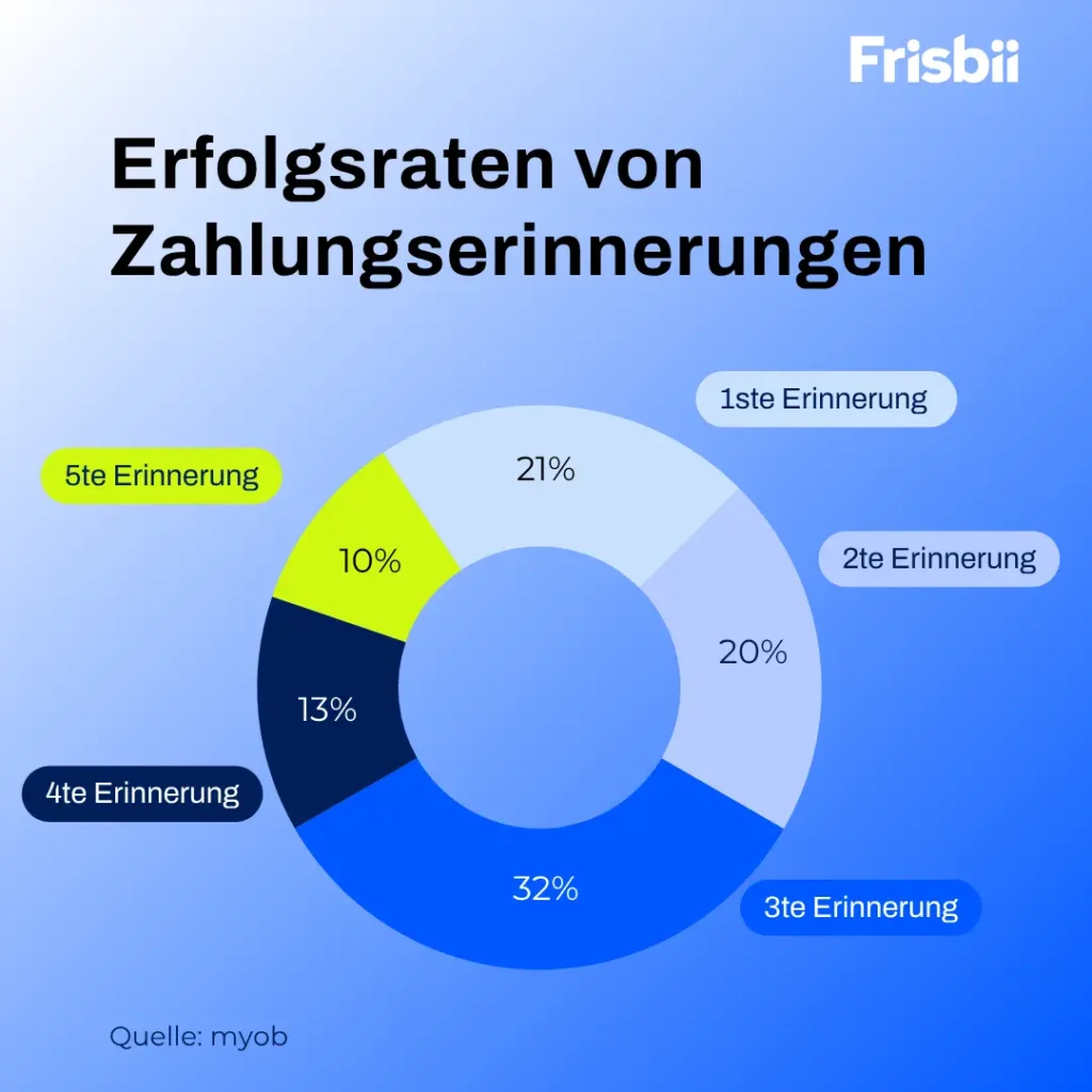 Erfolg von Zahlungserinnerungen

1te Erinnerung: 21% aller späten Rechnungen bezahlt
2te Erinnerung: 20% aller späten Rechnungen bezahlt
3te Erinnerung: 32% aller späten Rechnungen bezahlt
4te Erinnerung: 13% aller späten Rechnungen bezahlt
5te Erinnerung: 21% aller späten Rechnungen bezahlt
