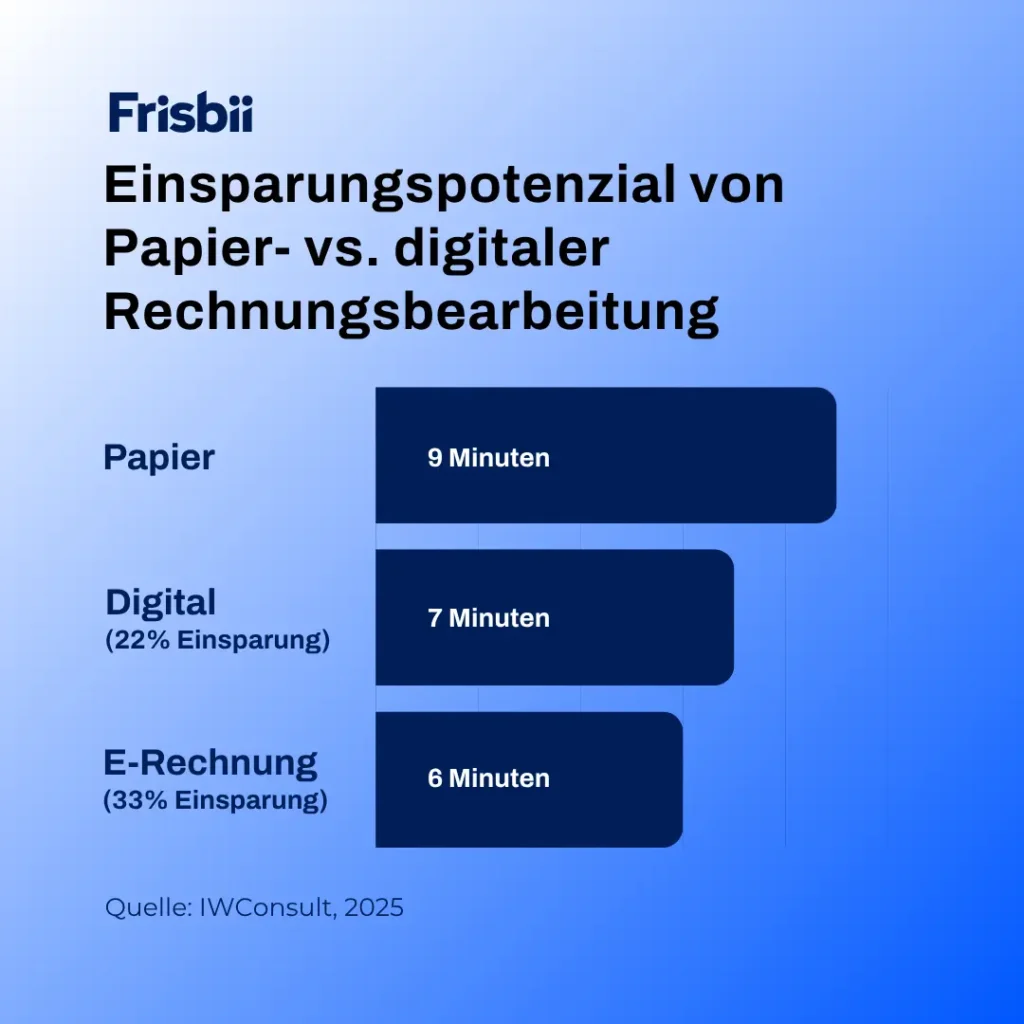 Wie reif sind Deine Billing-Prozesse? 1 Einsparungspotenzial von Papier- vs. digitaler Rechnungsbearbeitung
Papier - 9 Minuten
Digital - 7 Minuten (22% Einsparung)
E-Rechnung - 6 Minuten (33% Einsparung)
Quelle: IWConsult, 2025 via Frisbii