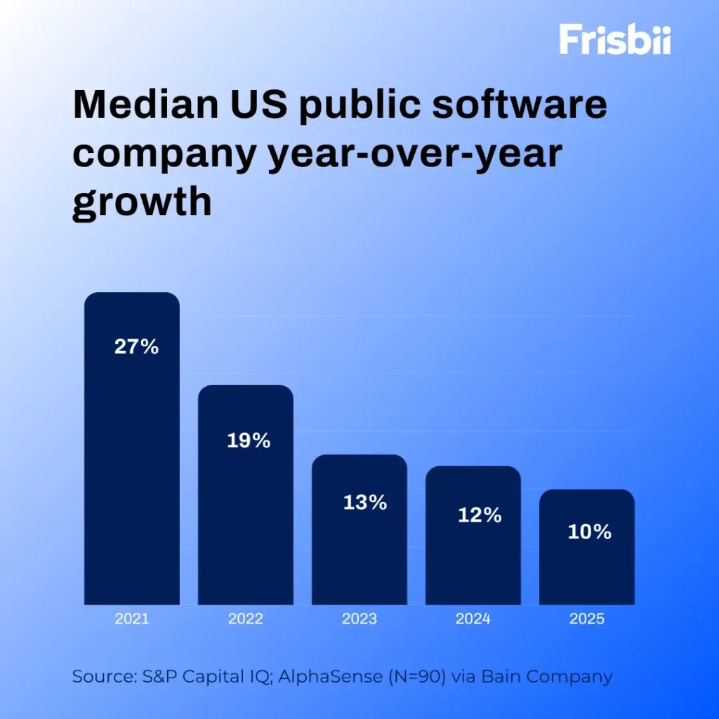 Median US public software company year-over-year growth

2021 - 27%
2022 - 19% 
2023 - 13%
2024 - 12%
2025 - 10%

Sources: S&P Capital IQ; AlphaSense (N=90)