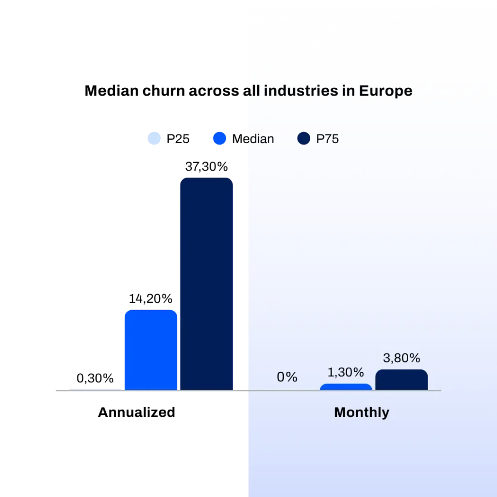 Median churn across all industries in Europe: 
Annualized: 
P25 = 0,3%
Median = 14,2%
P75 = 37,3%

Monthly: 
P25 = 0%
Median = 1,3%
P75 = 3,8%

Data provided by Frisbii's European Subscription Benchmark Report 2026/2027