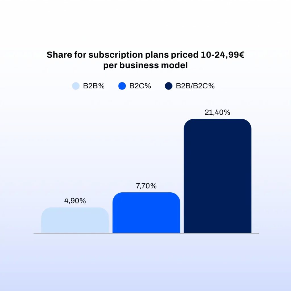 Share for subscription plans priced 10-24,99€ per business model B2B: 4,9%
B2C: 7,7%
B2B/B2C: 21,40%